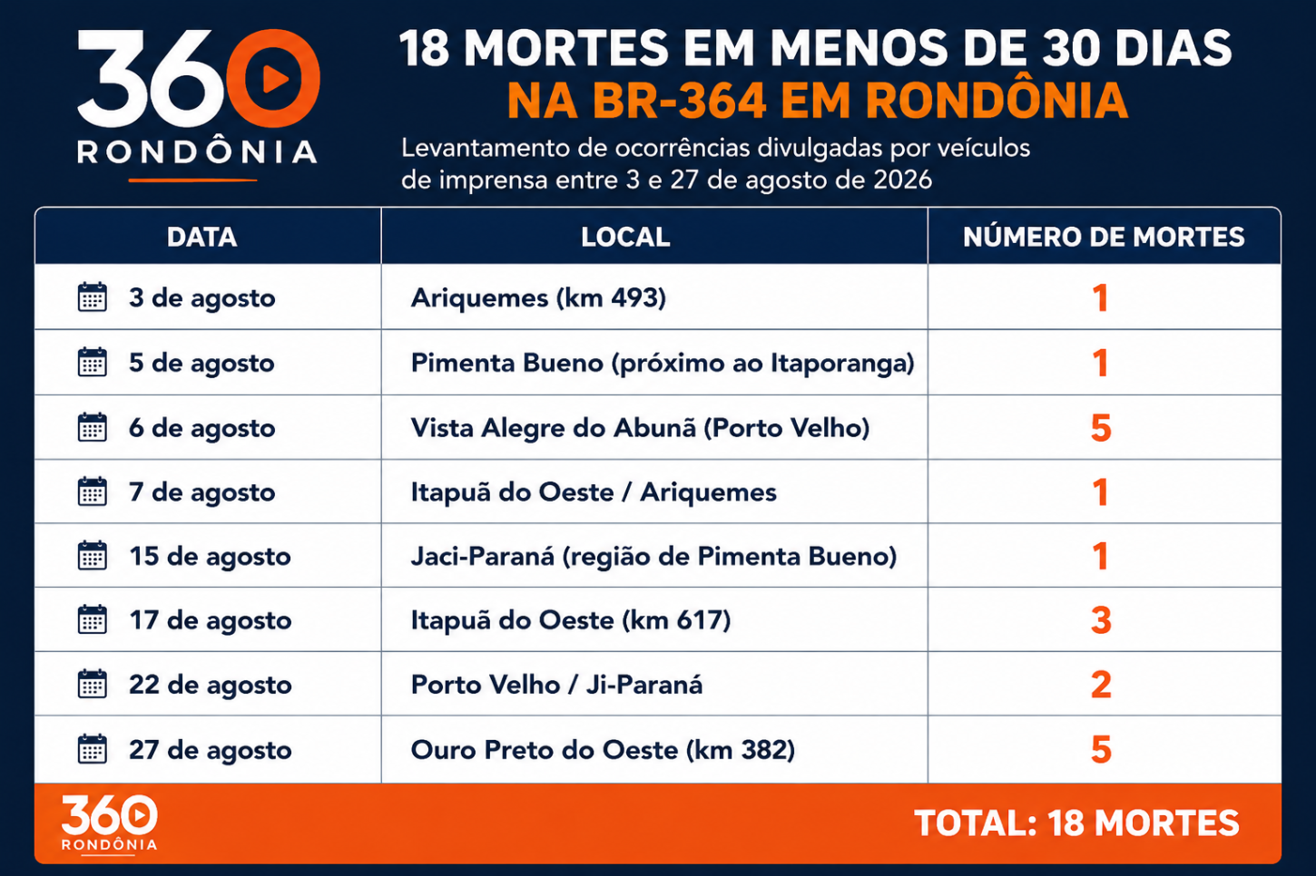Imagem: 360Rondônia